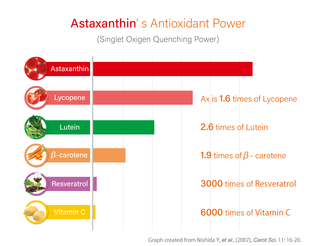 Astaxanthin antioxidant power