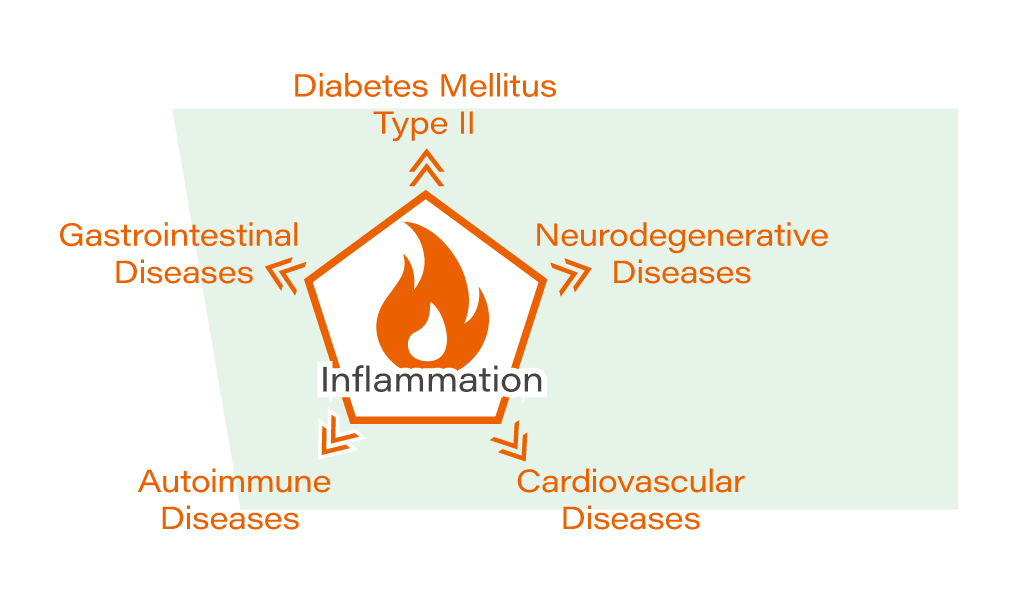 anti-inflammation